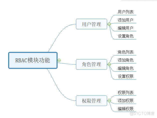 java权限管理模型设计_Java