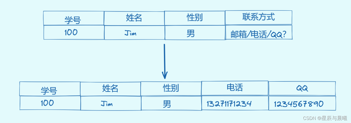 MySQL select 查询字段 除id外 查询其他字段_开发语言_06