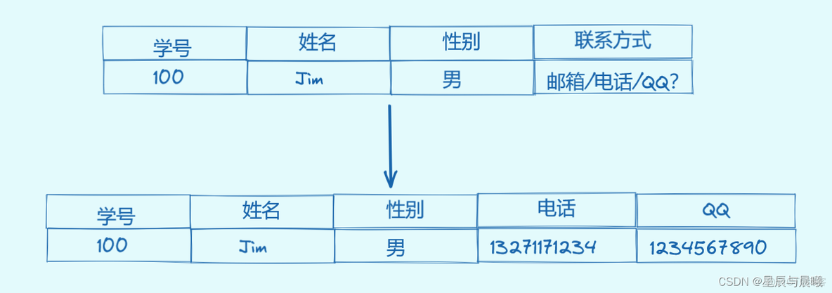 MySQL select 查询字段 除id外 查询其他字段_主键_06