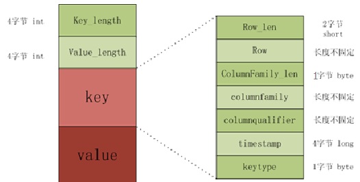 Memstore data_hadoop_04