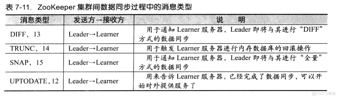 zookeeper myid如何配置_大数据_11