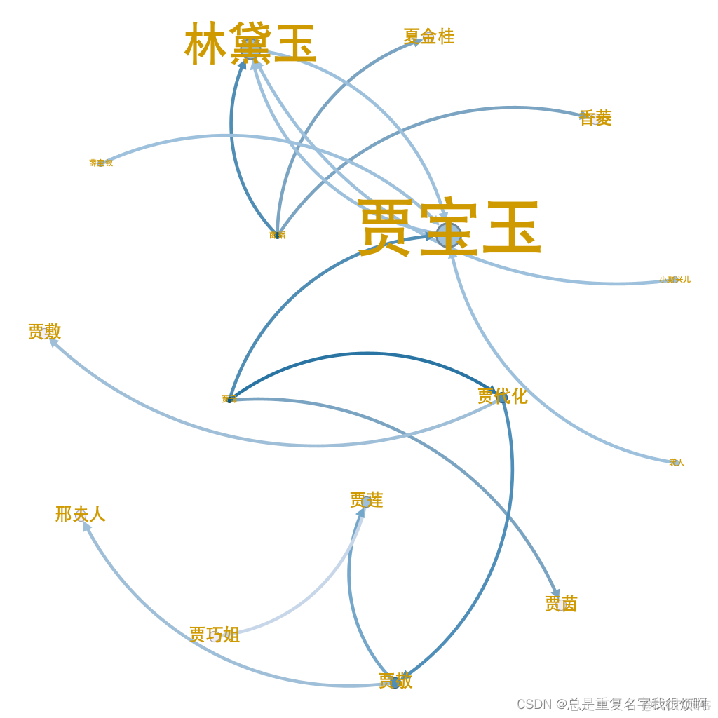 gephi改边的权重_数据分析_28