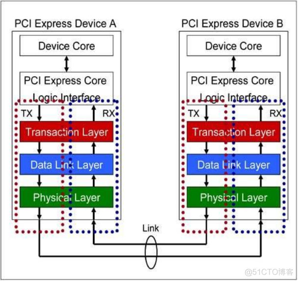 PCIe架构允许多个RC吗_链路