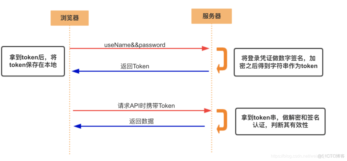 前端页面js提交信息保存在session中_客户端_02