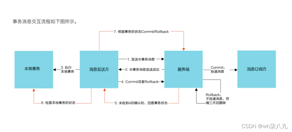 rocketMQTemplate设置消息 Key_json