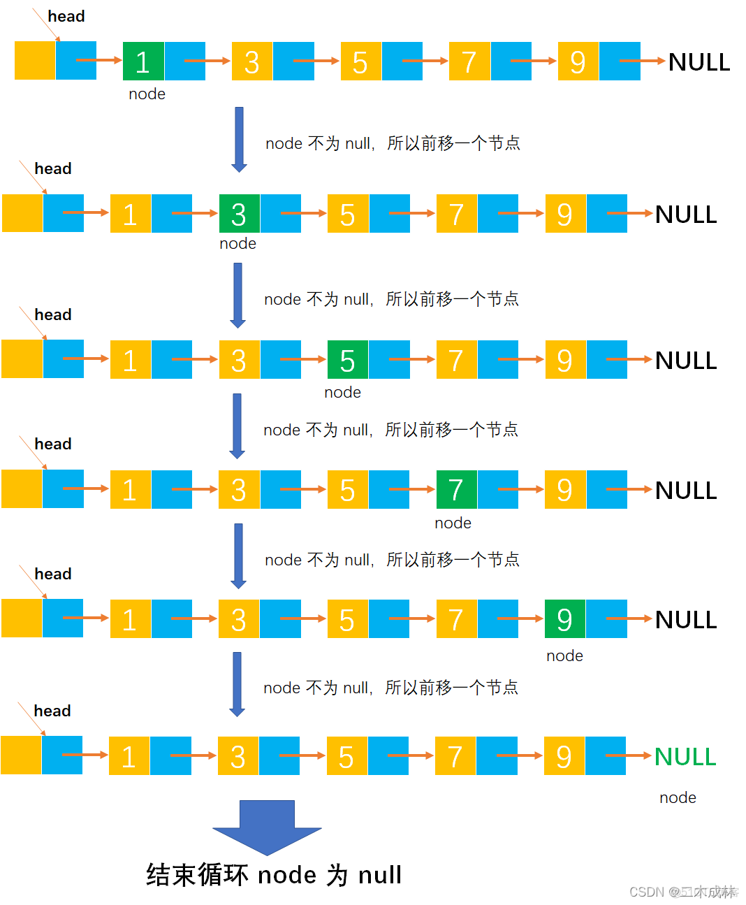 mysql 链表查出来的结果集再做链表查询语法_尾插法