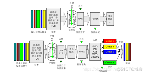 Qos流程优先开关_子节点