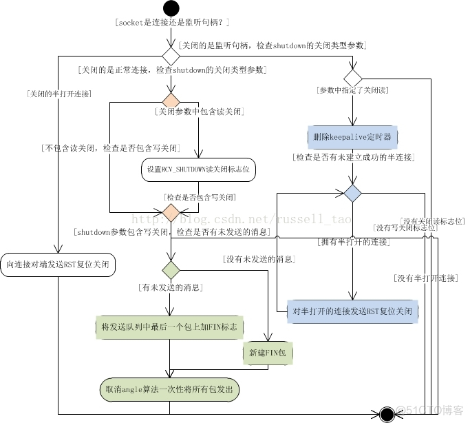 ExecutorService shutdown关闭线程池_描述符