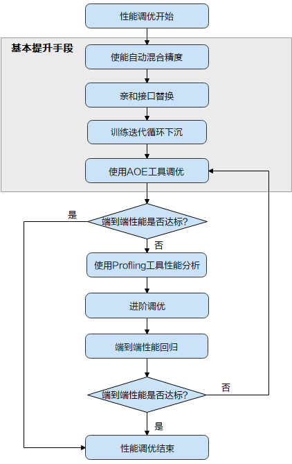 tensorflow训练数据异步加载_昇腾CANN