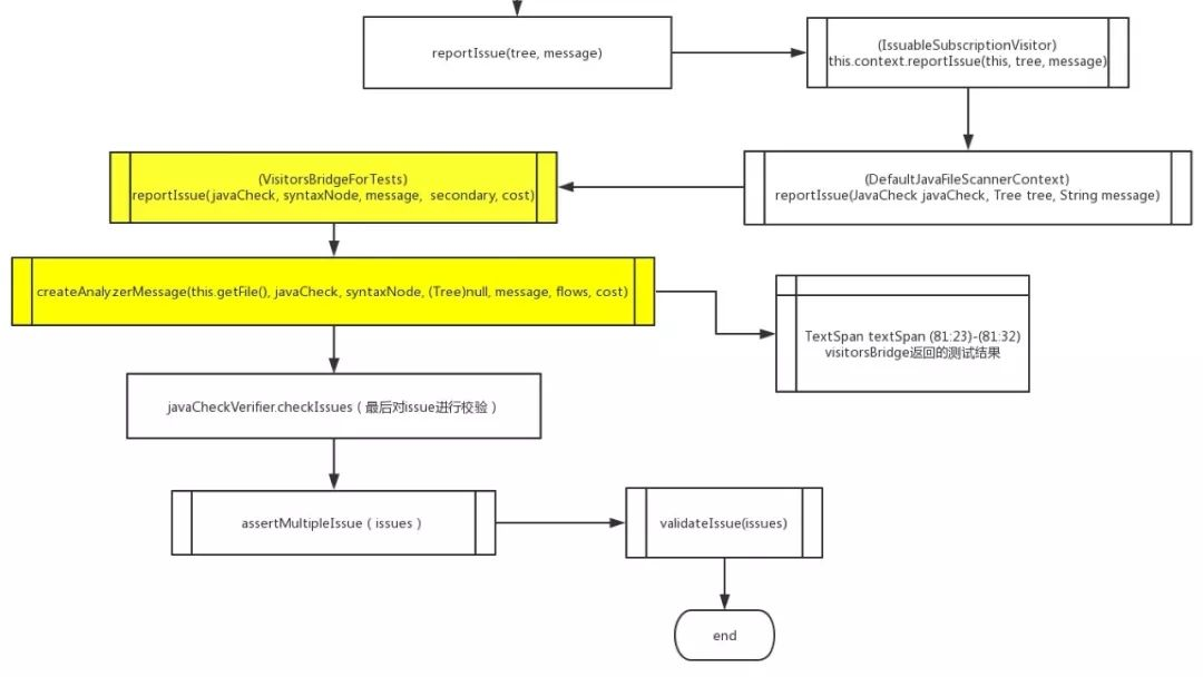 sonarqube java规则集_Test_05