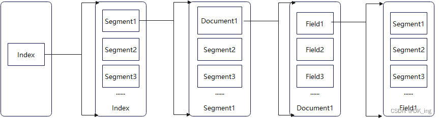 Lucene 索引存储方式_solr