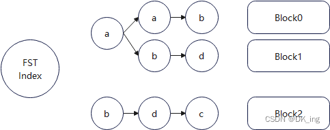 Lucene 索引存储方式_solr_03