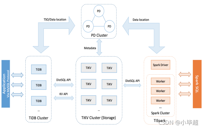 tidb数据库 可以替换mysql吗_数据库