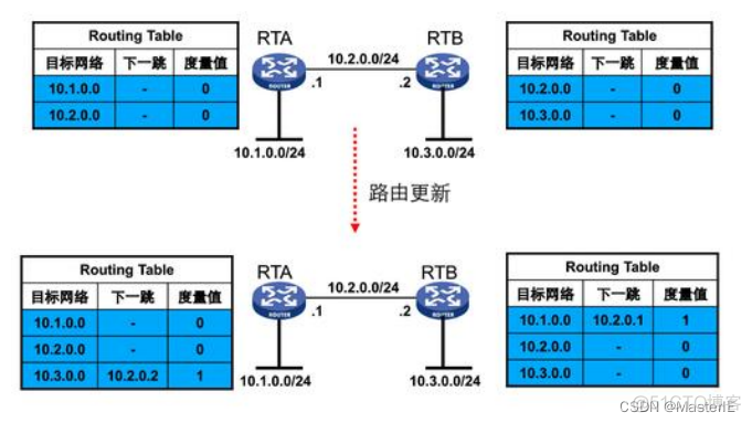 ensp 如何删除ospf的area_路由表