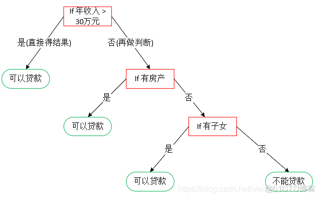 Easy Rules决策树_Easy Rules决策树_02