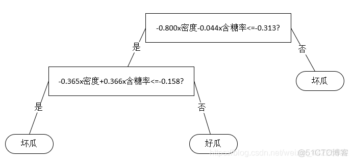 Easy Rules决策树_决策树_130