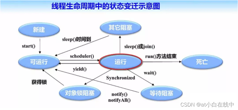 Java头歌多线程题目机场_java_04