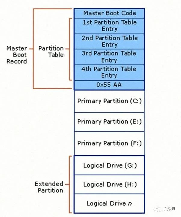 初始化 yarn config_raid5用户mbr还是gpt