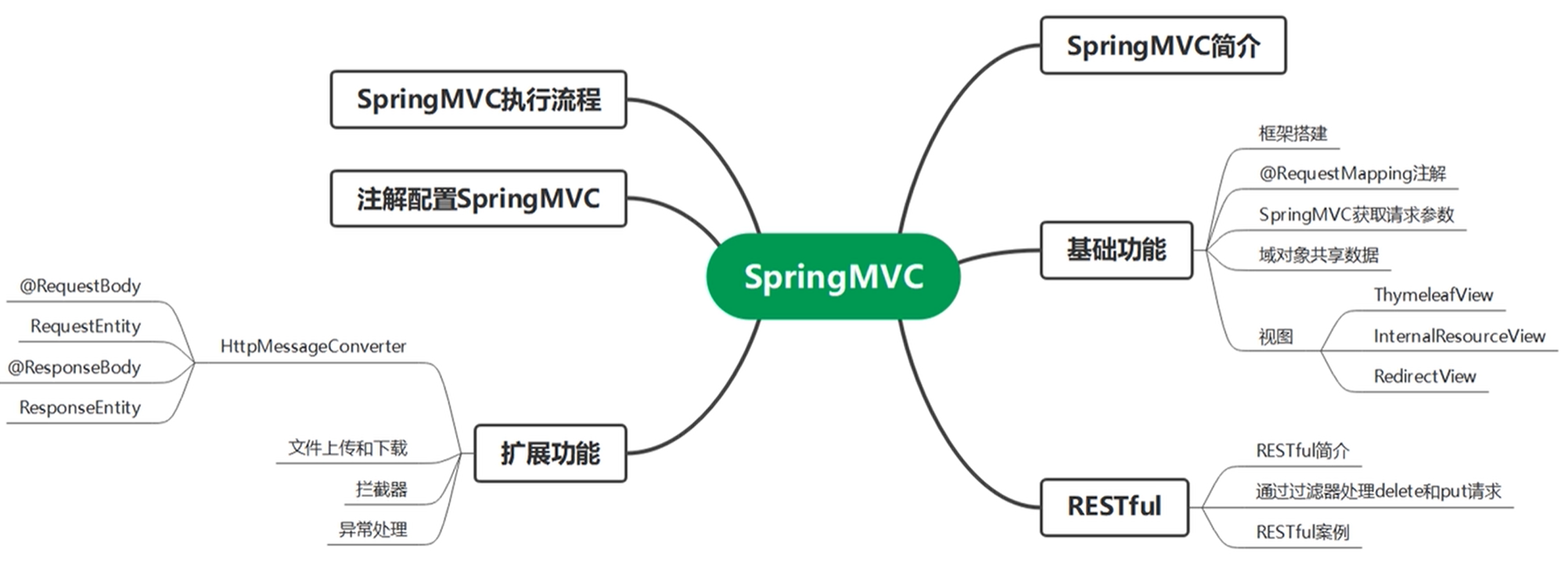 springMVC模块之间相互相互调用_java