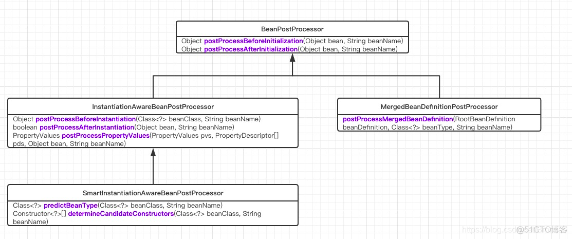 spring Component 先后顺序_BeanPost