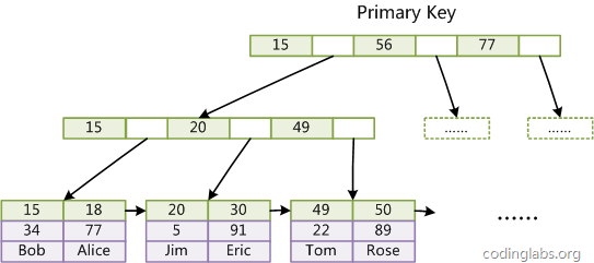 mysql 叶子节点是双向链表吗_数据_16