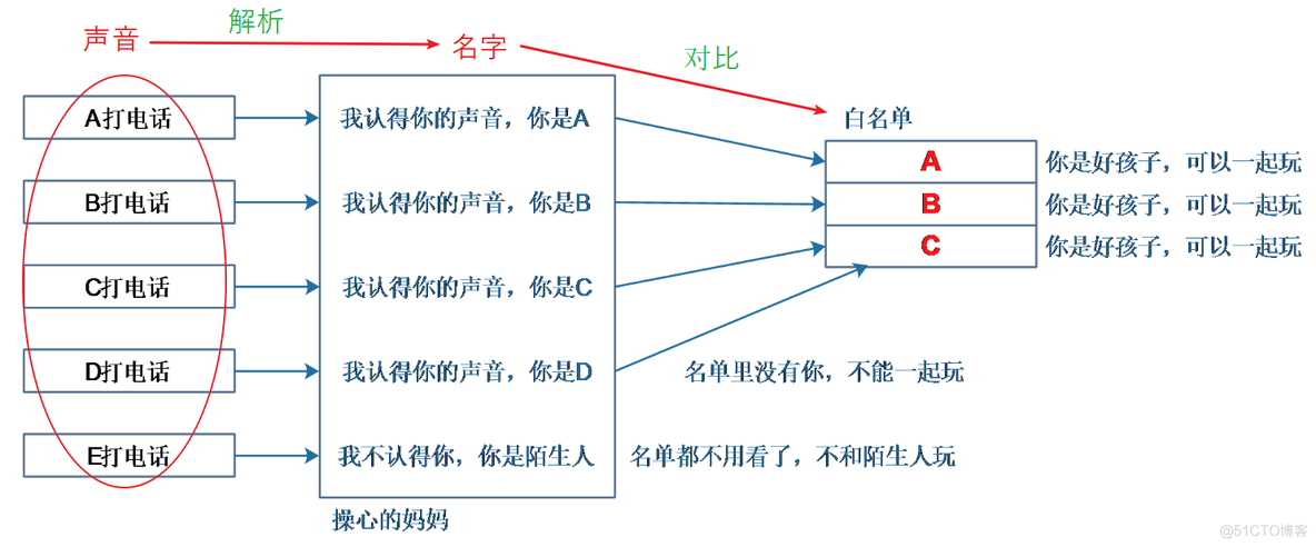 istio Authorization Policy 白名单配置_List