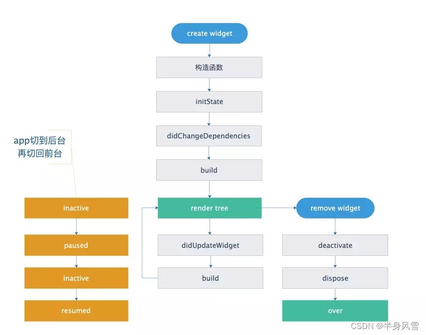 flutter gridView动态创建item_生命周期