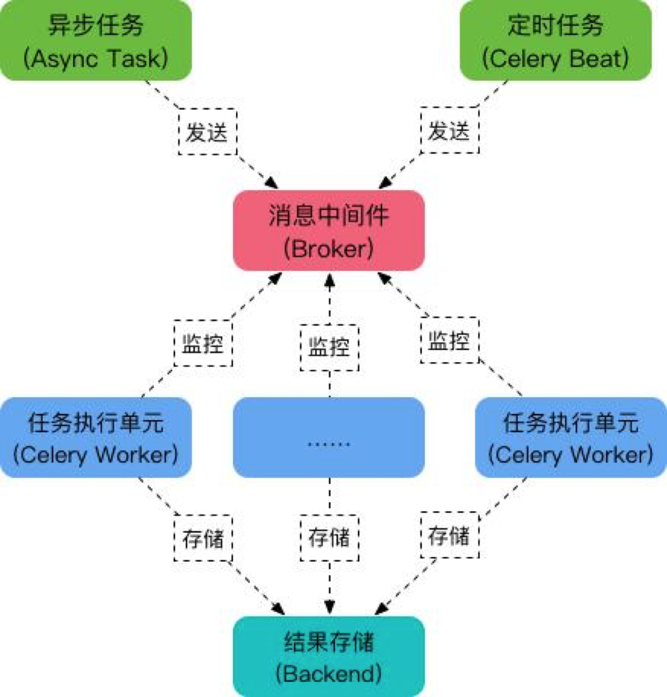 异步任务springboot Down_redis_03