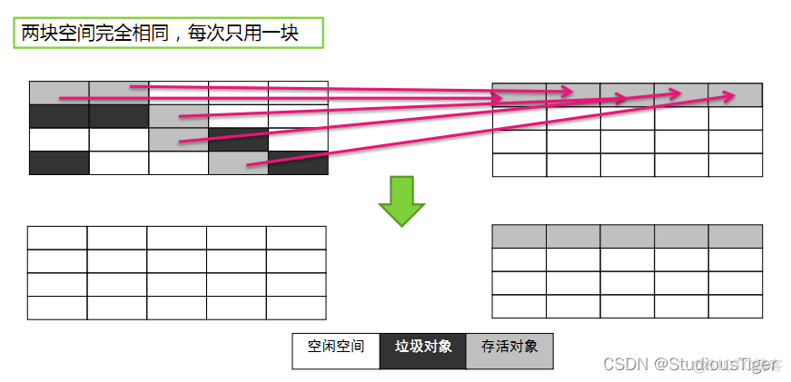 java中JVM中的堆有几个区域_java_18