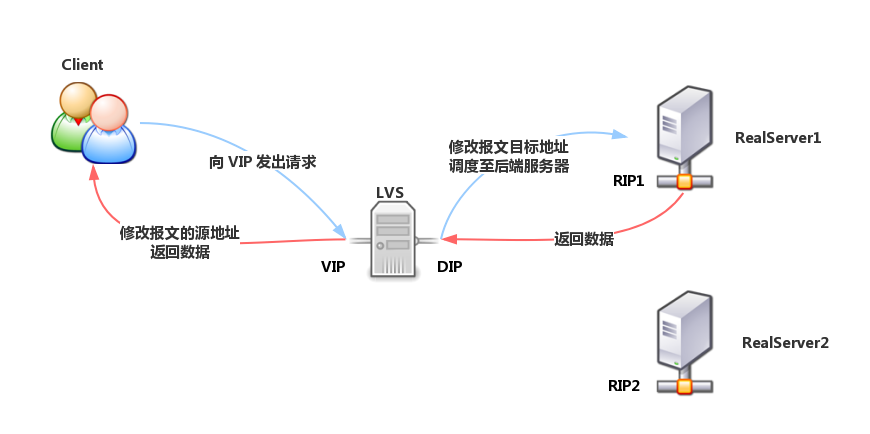 lvs内核模型_服务器_03