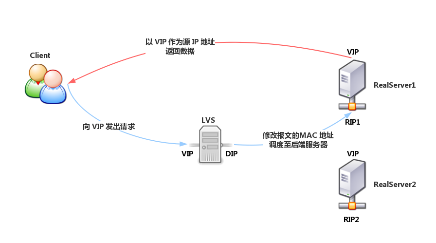 lvs内核模型_服务器_04