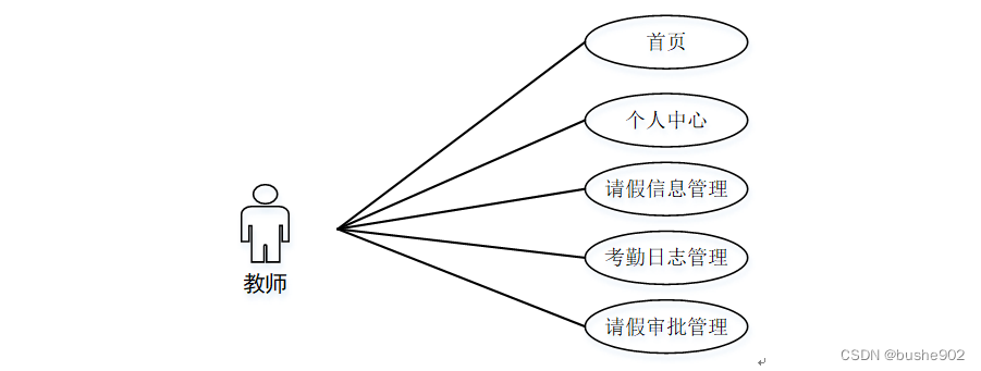 java 请假申请不重复申请_信息管理_02