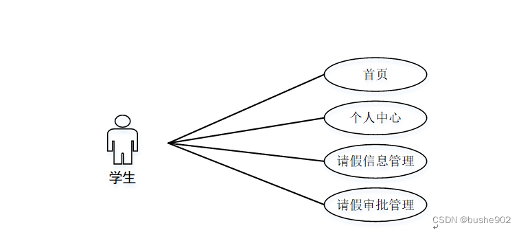 java 请假申请不重复申请_信息管理_03