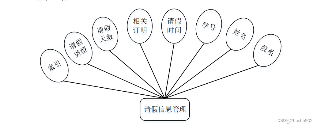 java 请假申请不重复申请_java_11