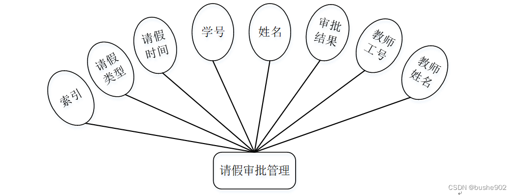 java 请假申请不重复申请_java_12