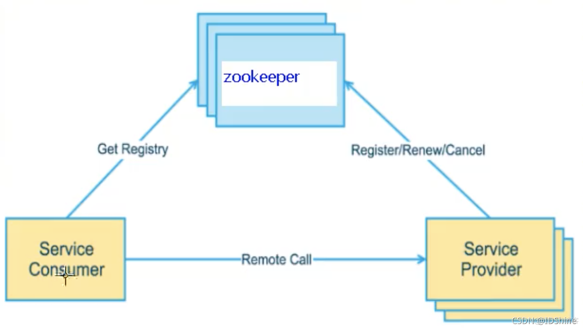 springboot项目利用Zookeeper实现配置管理_ide