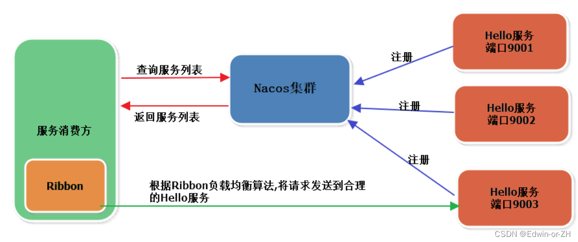 ribbon怎么实现负载均衡_负载均衡