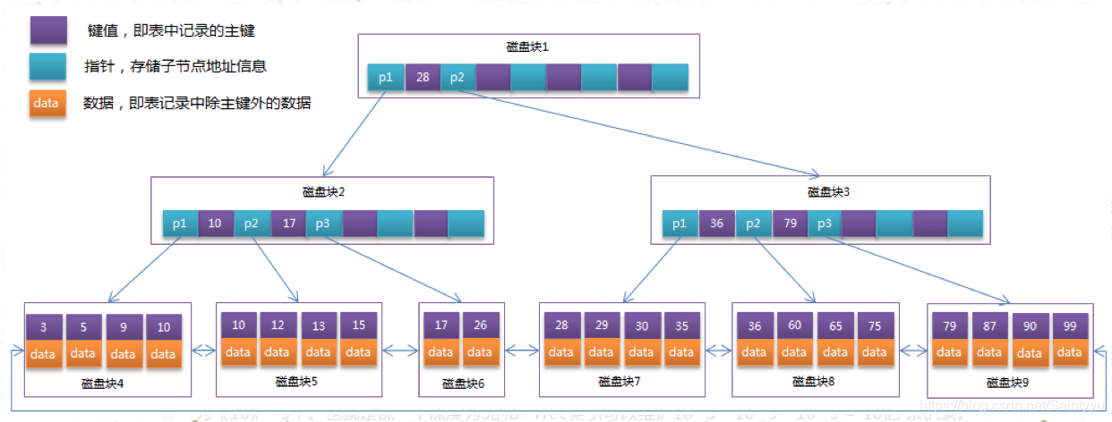 mysql innodb 数据页为啥是16K_InnoDB