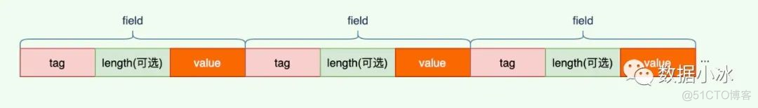 java使用protobuf转json_字段