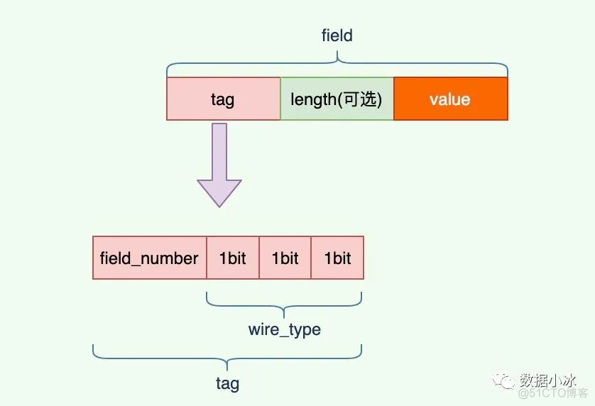 java使用protobuf转json_json_02