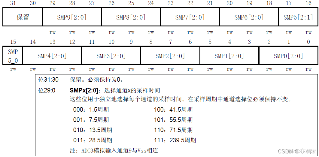 stm32F1 ADC cmd与softwarestartconvcmd的区别_单片机_05