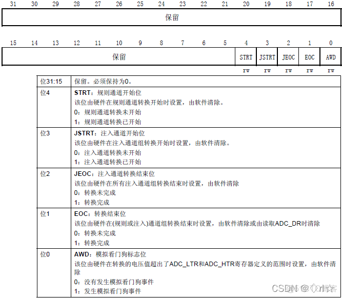 stm32F1 ADC cmd与softwarestartconvcmd的区别_stm32_08