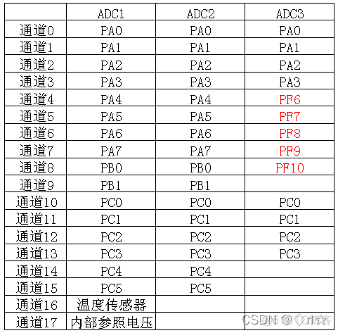 stm32F1 ADC cmd与softwarestartconvcmd的区别_寄存器_09