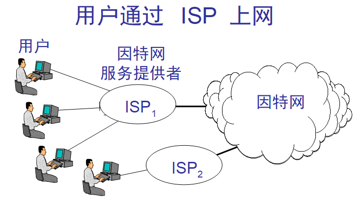 因特网的三层架构是_结点