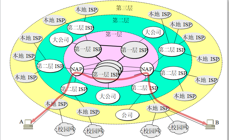 因特网的三层架构是_结点_02