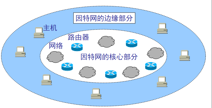 因特网的三层架构是_分组交换_03