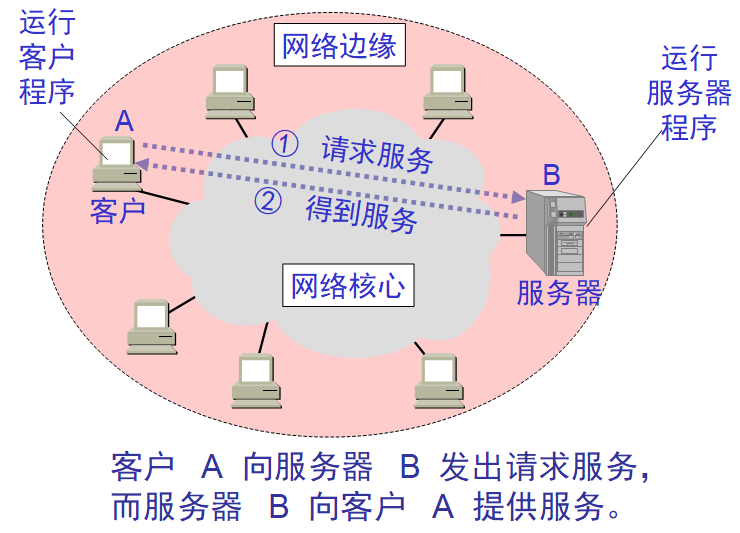 因特网的三层架构是_结点_04