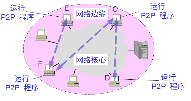 因特网的三层架构是_结点_05