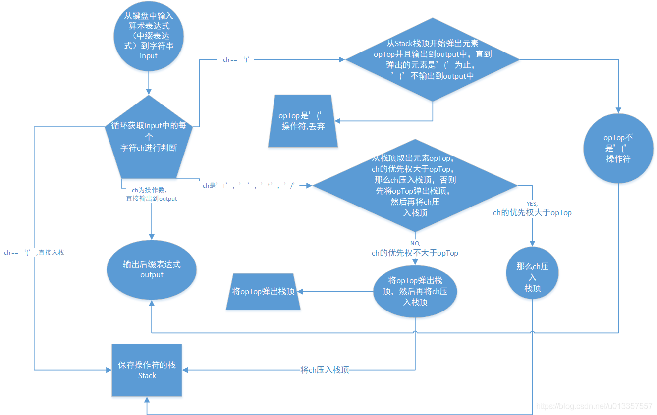 java 解析运算规则_后缀表达式