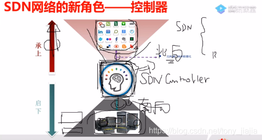 SDN架构北向接口_解耦